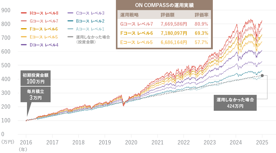 ON COMPASS専用ファンドを設定来から2025年6月末まで運用した場合