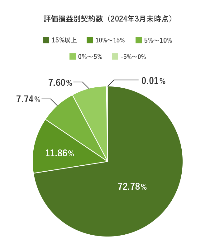 wrap performance graph