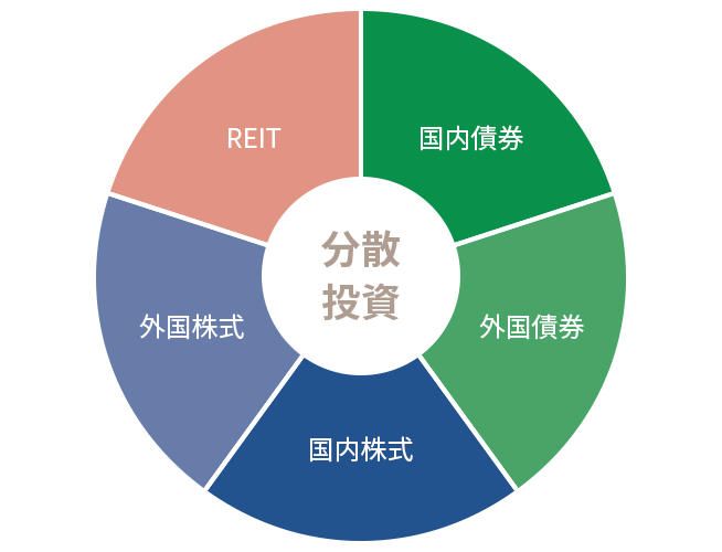 約40,000銘柄に分散投資