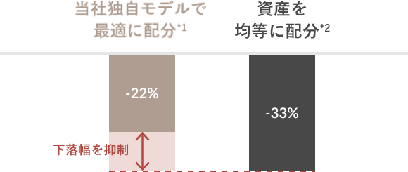 金融危機時も最大下落幅を抑制