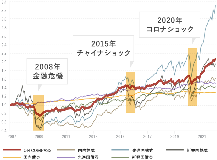 金融危機を乗り越える運用