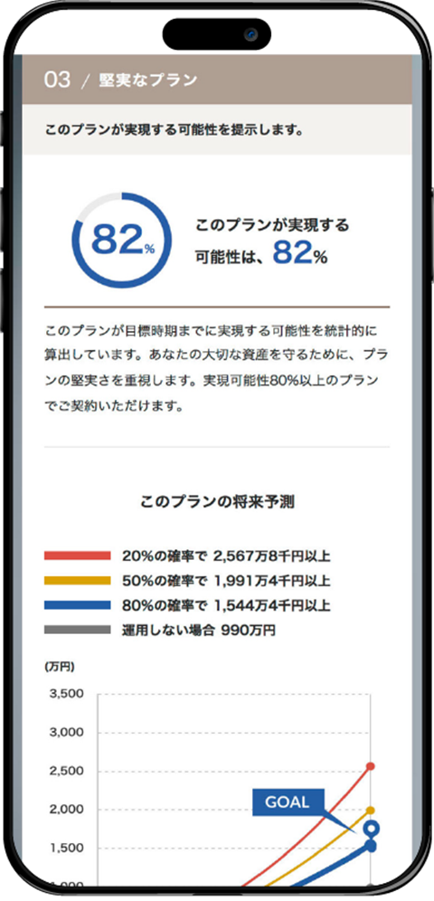 プランの実現可能性は80%以上。元本割れ確率もわかります。